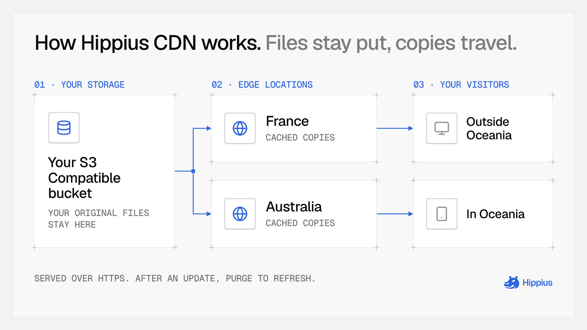 Diagram of how Hippius CDN serves files from an S3 Compatible bucket through edge locations in France and Australia