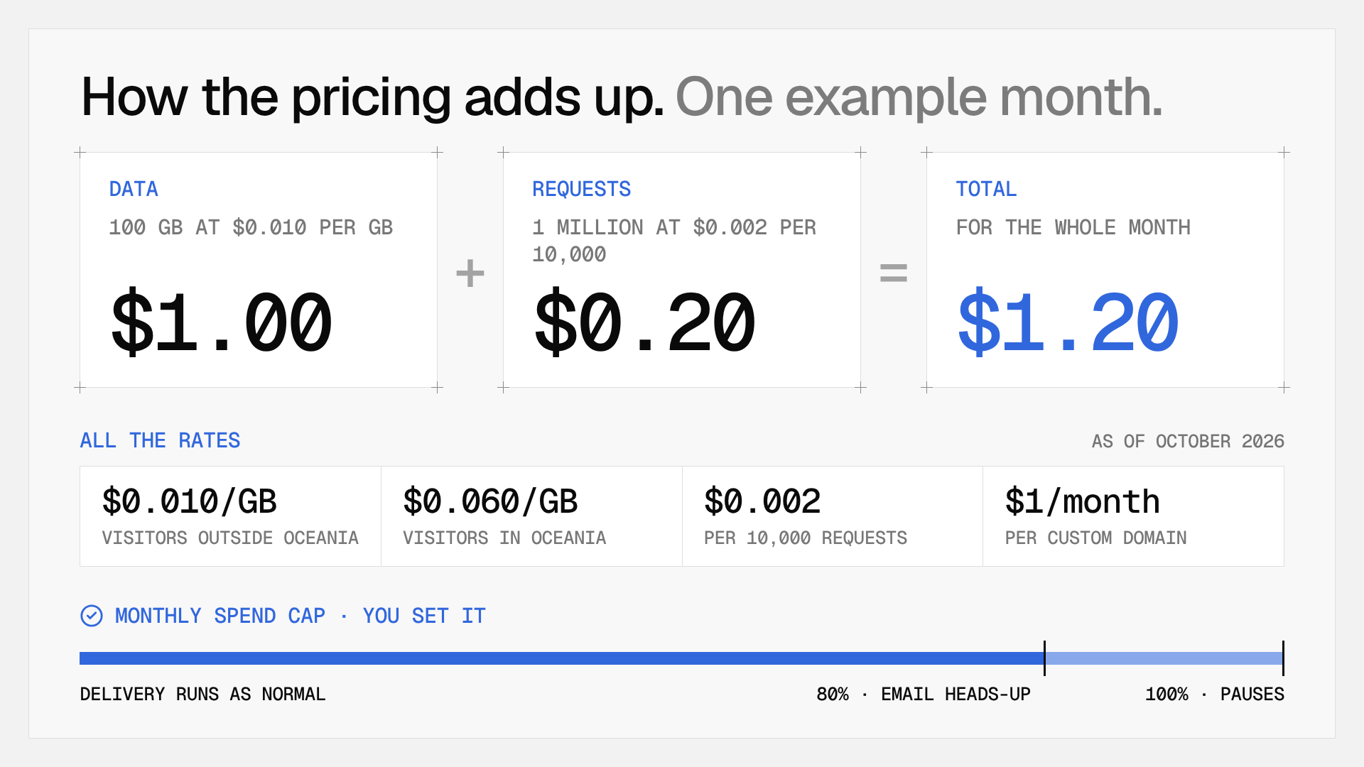 Hippius CDN pricing breakdown: 100 GB plus 1 million requests costs $1.20, with rates and the monthly spend cap