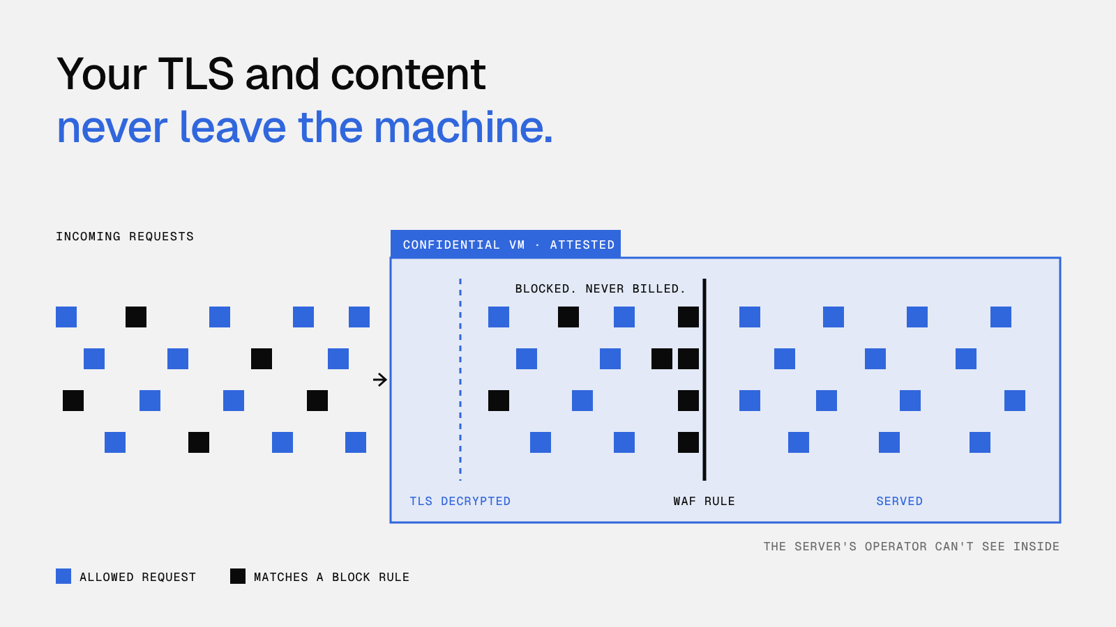 Diagram of requests passing a WAF rule, with blocked requests stopped and the rest filtered inside a confidential VM
