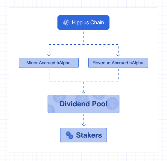 Image showing how miner and revenue accrues in the Hippius chain dividend pool to reward stakers.